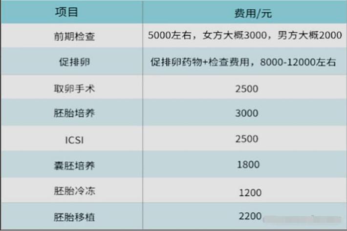广州第三代试管多少钱